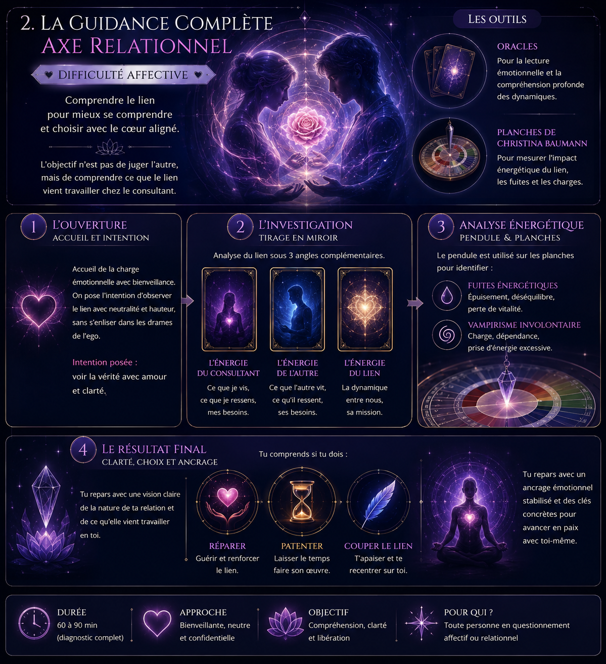 Méthodologie de la Guidance Relationnelle